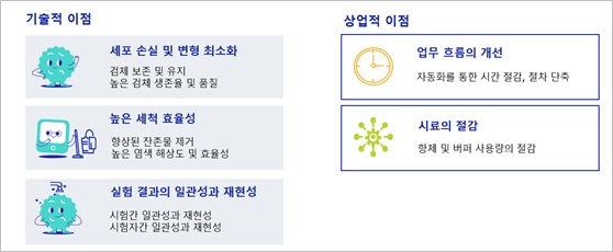 이미지: Laminar wash 기술이 가진 기술적 및 상업적 이점