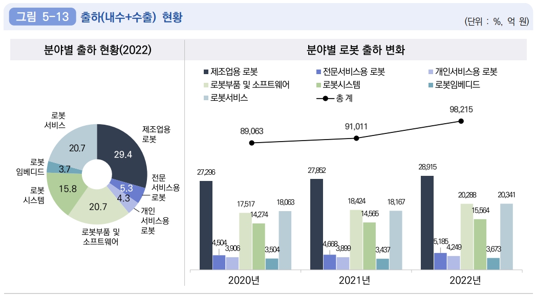 이미지: 로봇_출하현황(2022)