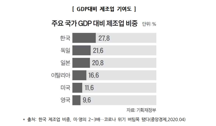 이미지: gdp대비 제조업 기여도_기획재정부