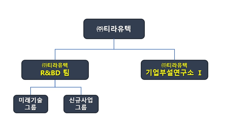 이미지: r&d조직_조직도