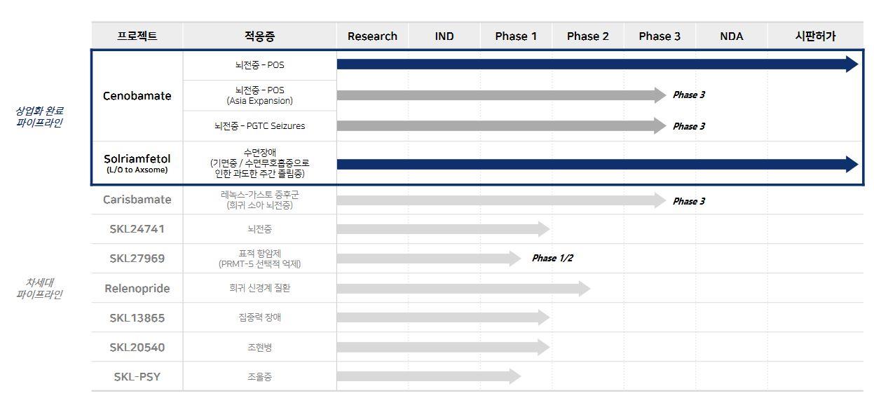 이미지: SK바이오팜_파이프라인