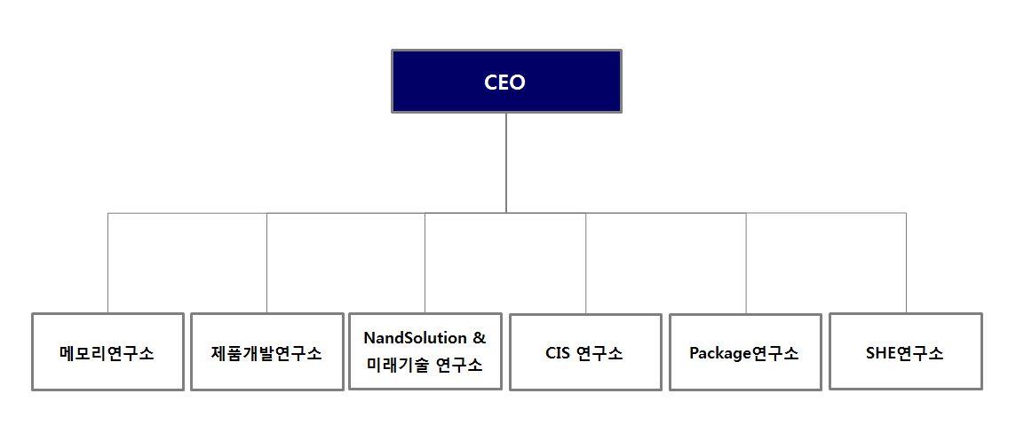 이미지: SK하이닉스_연구개발 조직도
