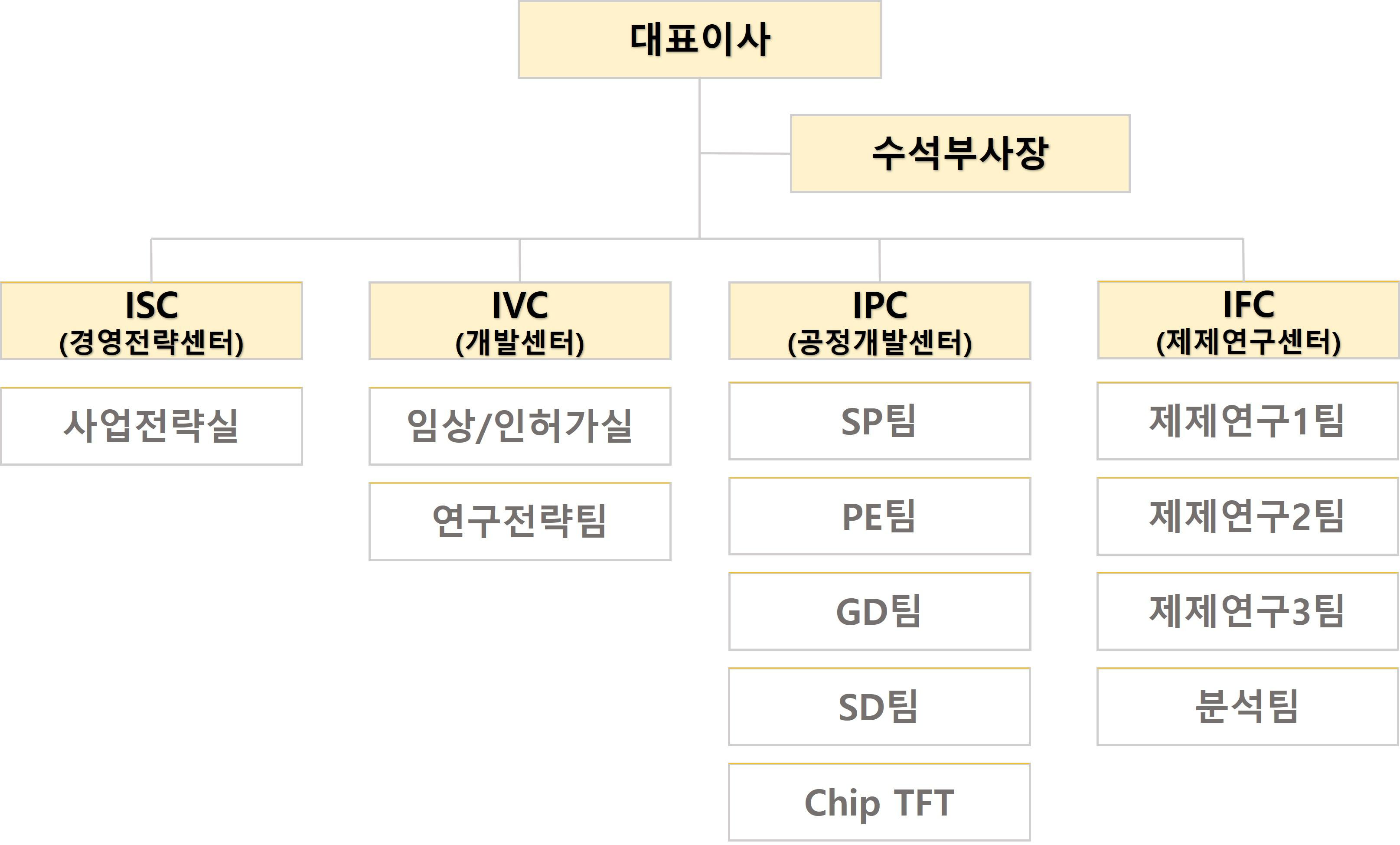 이미지: (주)인벤티지랩 연구개발 조직현황