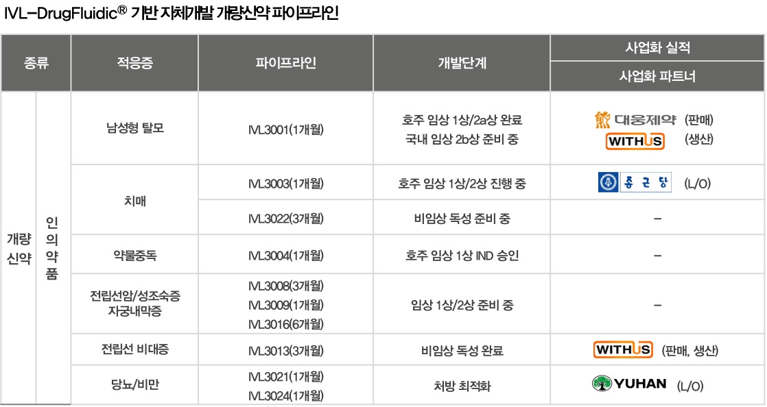 이미지: 개량신약 파이프라인