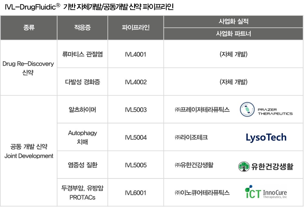 이미지: 자체개발 신약 및 공동개발 신약 파이프라인