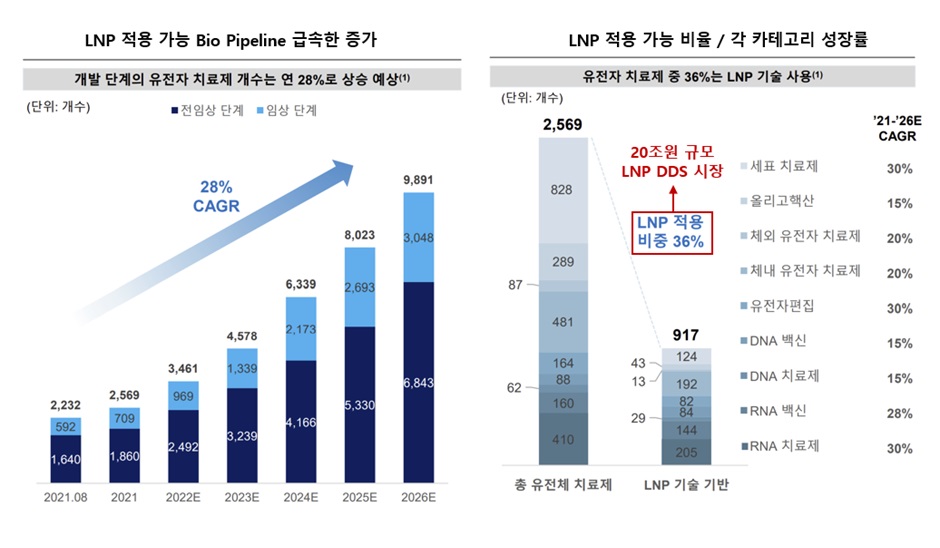 이미지: LNP기반 DDS시장의 성장 전망