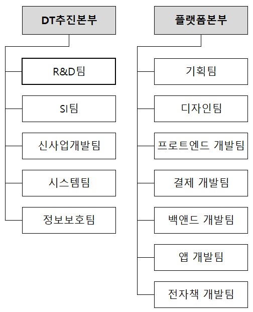 이미지: 연구개발 조직도