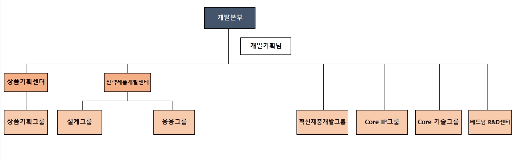 이미지: 연구개발 담당조직