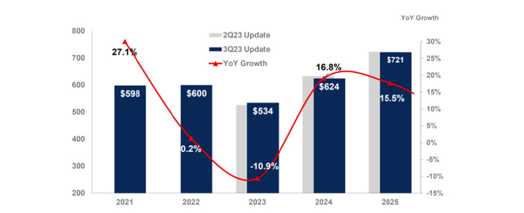 이미지: gartner_semiconductors-revenue-forecast-worldwide-2021-2025