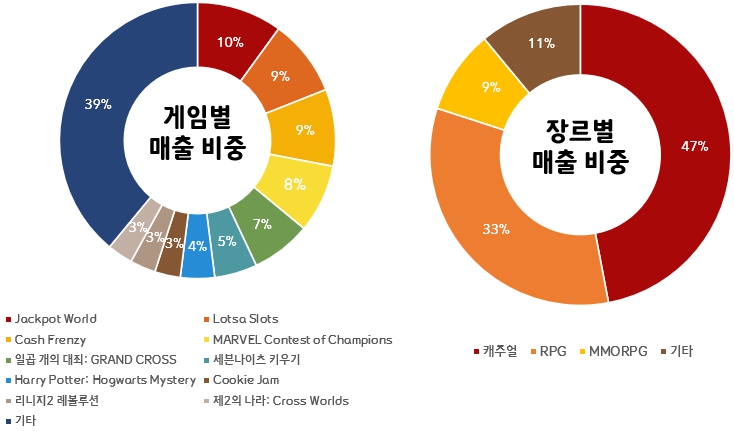 이미지: 게임별, 장르별 매출비중