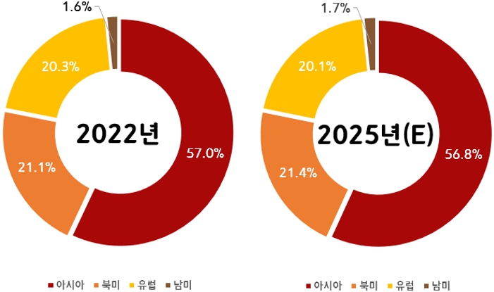 이미지: 권역별 글로벌 모바일 게임시장 점유율