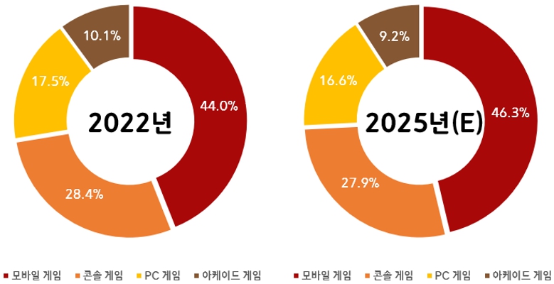 이미지: 플랫폼별 글로벌 게임시장 점유율