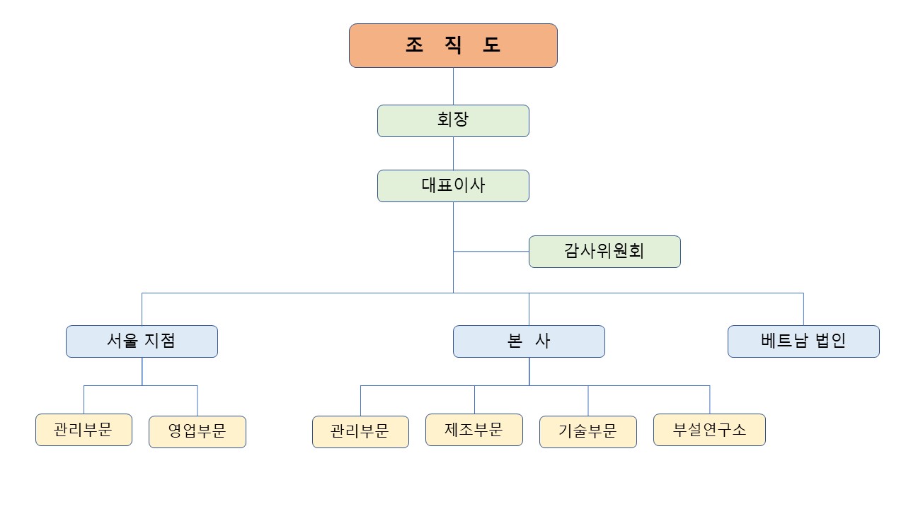 이미지: 세운메디칼조직도