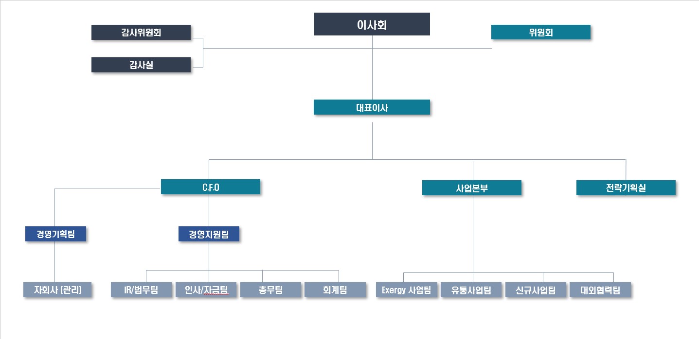 이미지: (주)더테크놀로지 조직도