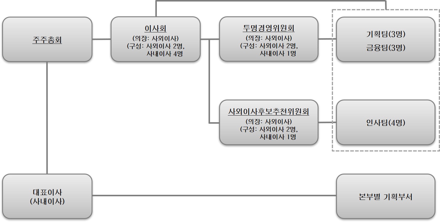 이미지: '24년도 이사회 조직도