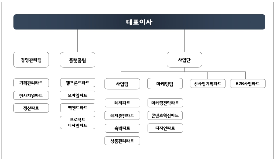 이미지: (주)놀이의발견 조직도_2024.03.31