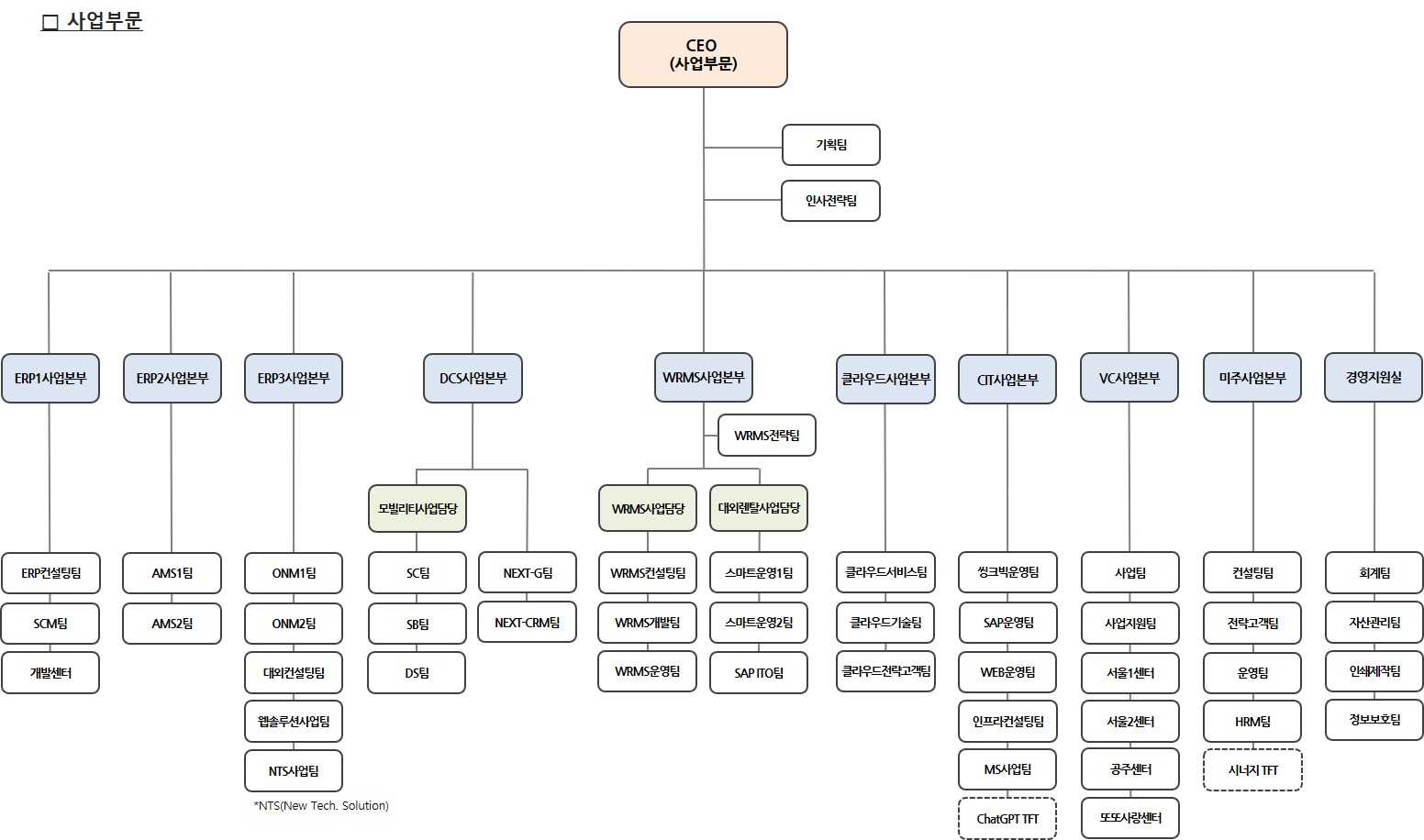 이미지: (주)웅진 사업부문 조직도('24.03.31)