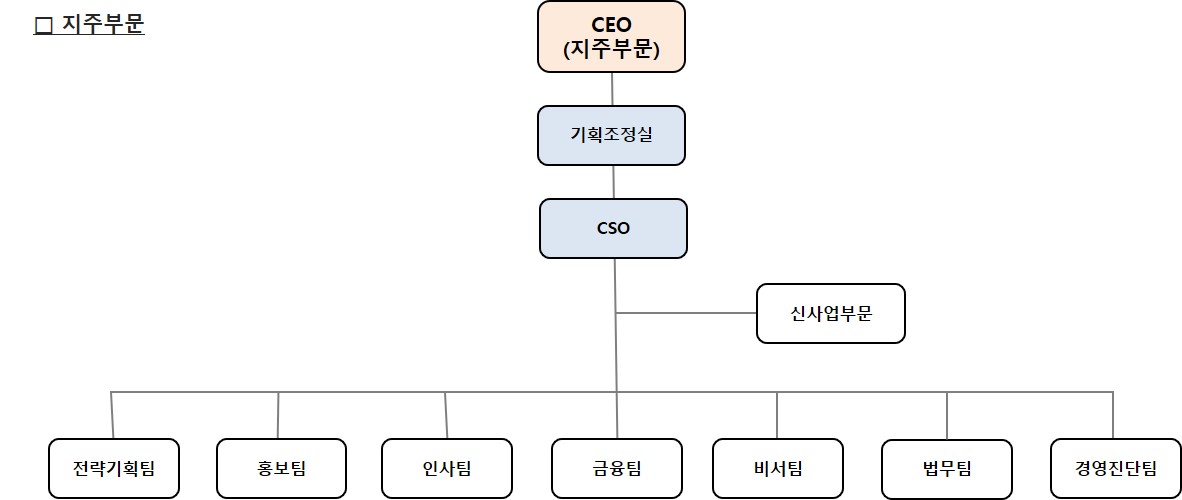 이미지: (주)웅진 지주부문 조직도('24.03.31)