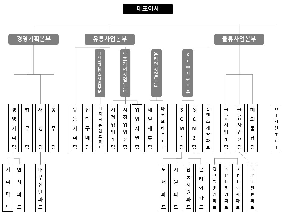 이미지: (주)웅진북센 조직도_2024.03.31