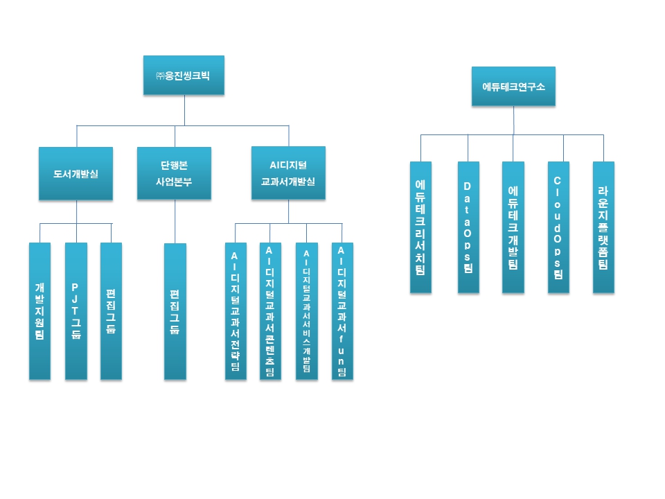 이미지: (주)웅진씽크빅 연구개발조직도 24.03.31