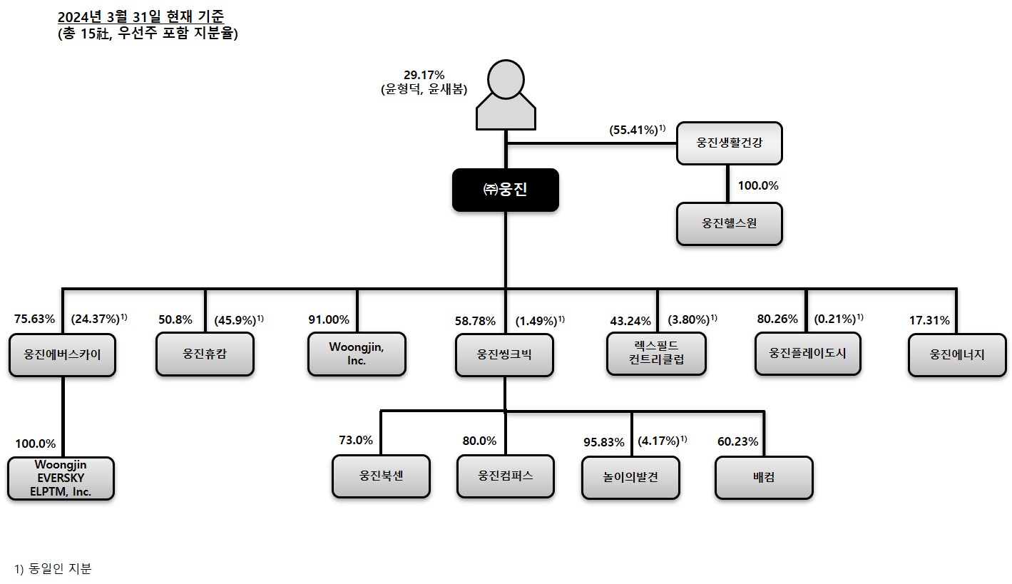 이미지: 웅진그룹 계통도(24.03)
