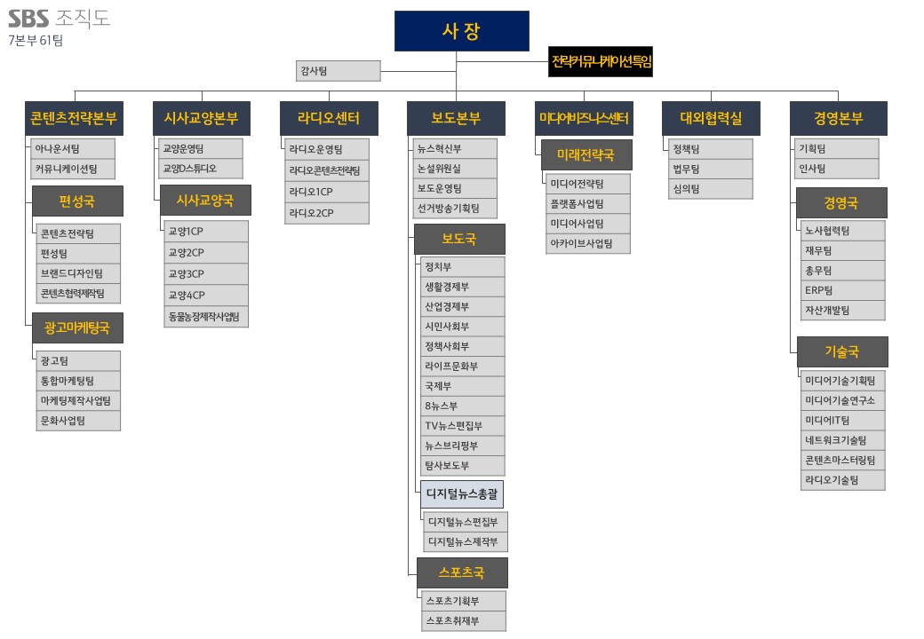 이미지: sbs 조직도