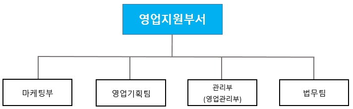 이미지: 영업지원조직도_24.03.31