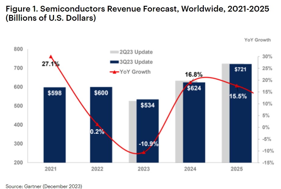 이미지: Gartner(December 2023)