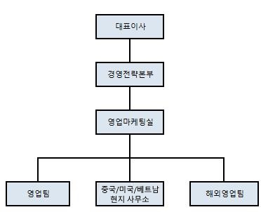 이미지: 영업조직(16기)