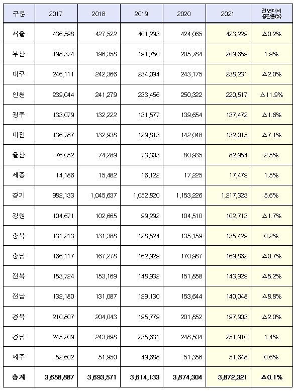 이미지: 국토교통부 보도자료(2022.01.28.) 중고자동차 연도별 거래현황 추이