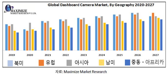 이미지: 글로벌 블랙박스 수요 전망(maximize market research, 2020)