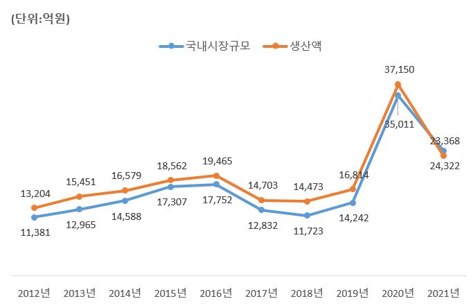 이미지: 식품의약품안전처 - 2022년 식품의약품 산업동향통계