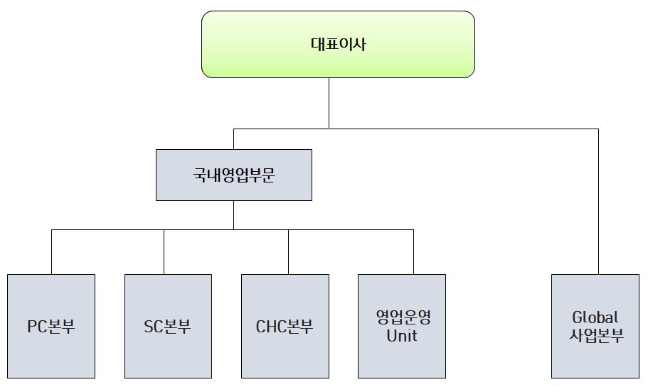 이미지: 영업조직도
