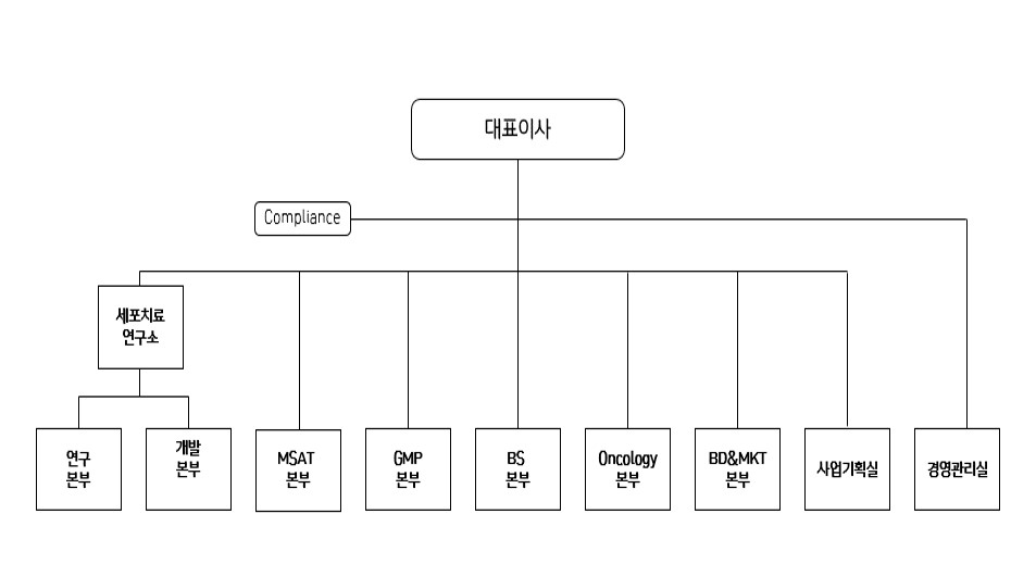 이미지: 2024.03.31 지씨셀 조직도