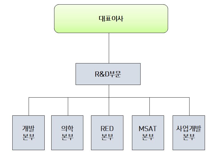 이미지: r&d조직도
