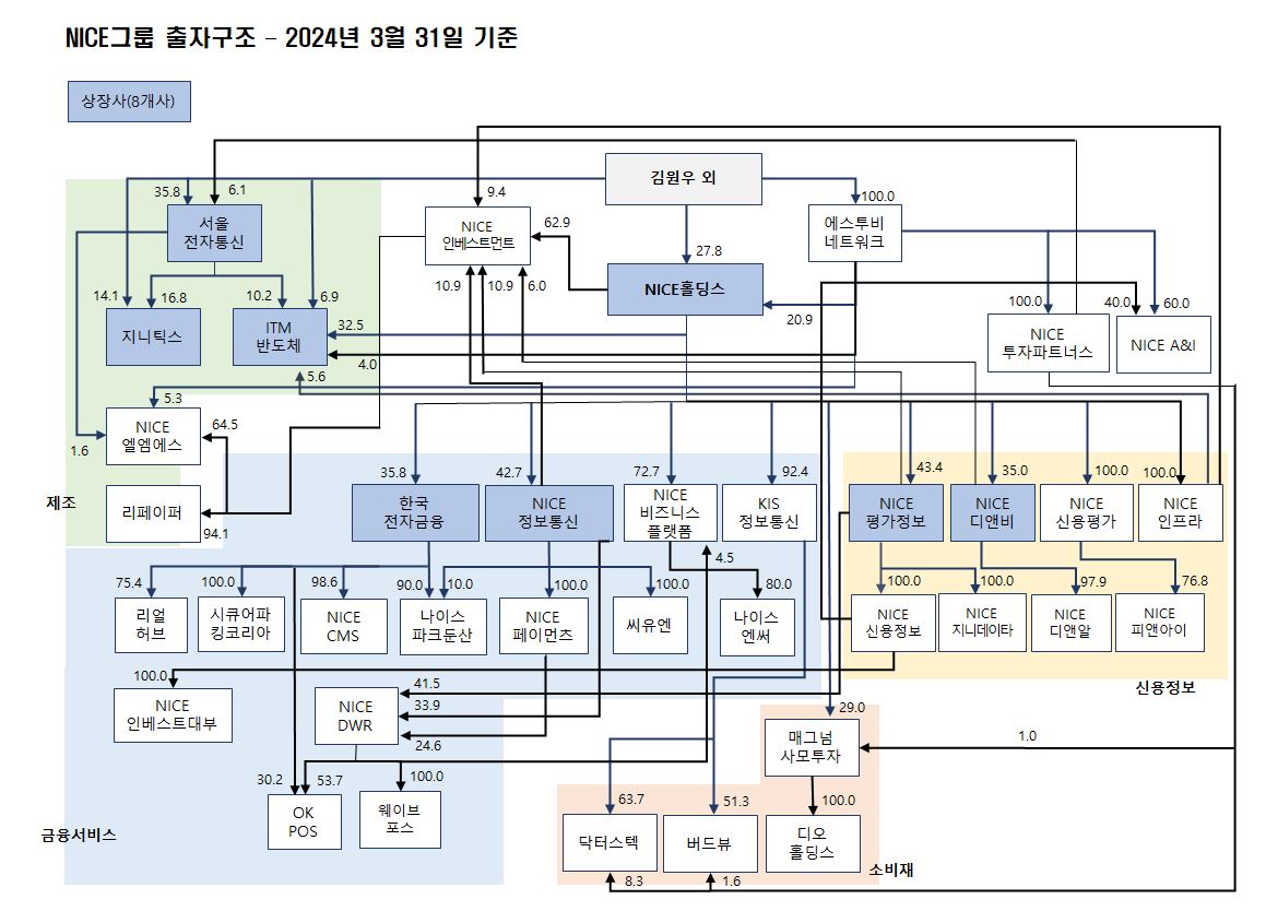 NICE평가정보] 분기보고서(일반법인)