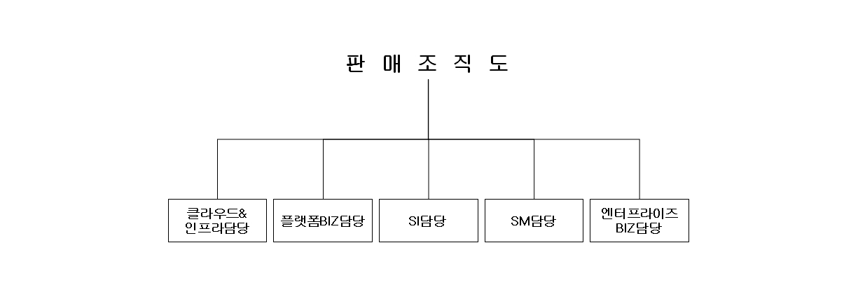 이미지: 판매조직도
