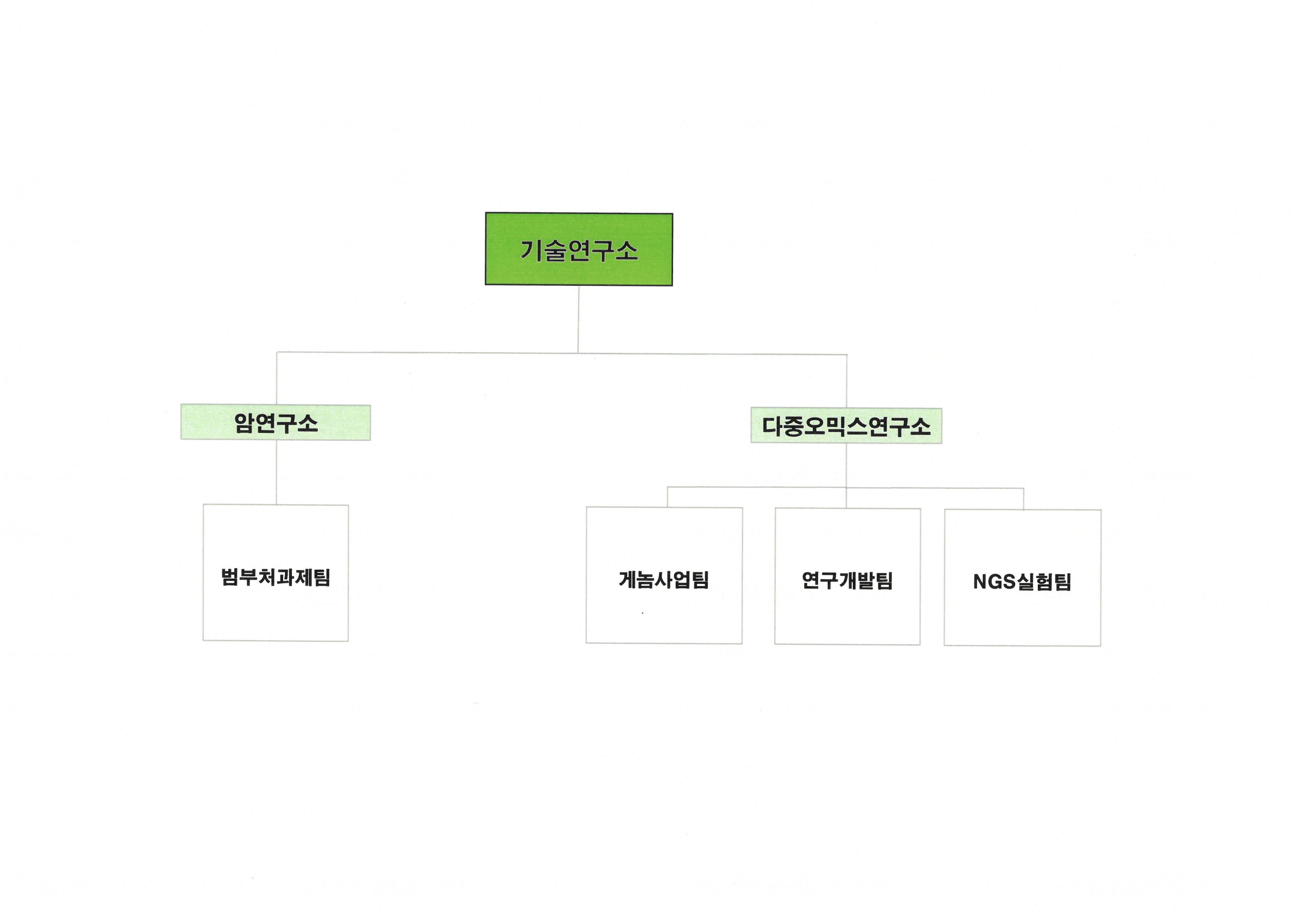이미지: 기술연구소 조직도_클리노믹스