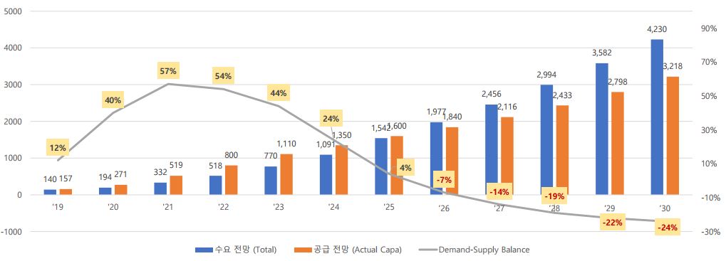 이미지: 삼원계하이니켈전구체전망_출처 sne리서치