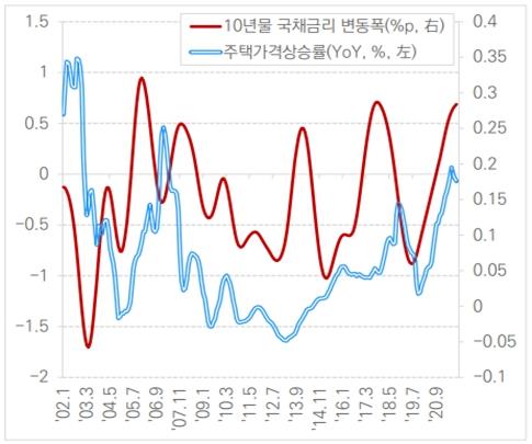 이미지: 10년물 국채금리 및 주택가격상승률 변동표