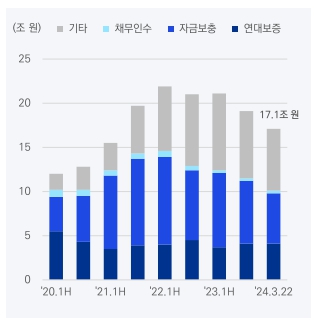 이미지: 건설사 신용공여 추이