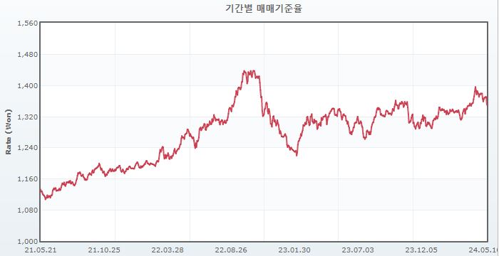 이미지: 원달러환율추이