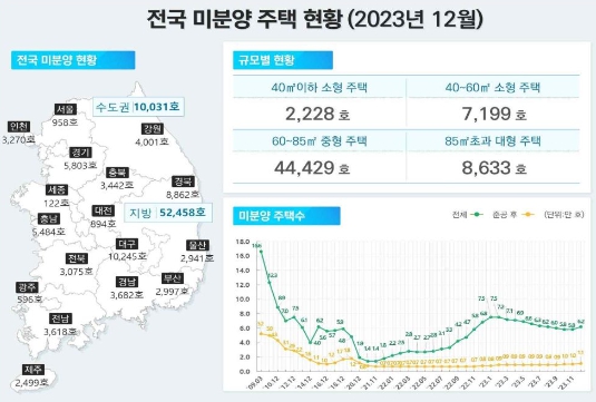 이미지: 미분양 주택현황