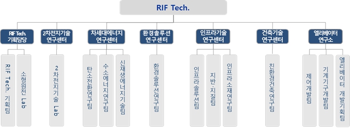 이미지: 연구개발 담당 조직도