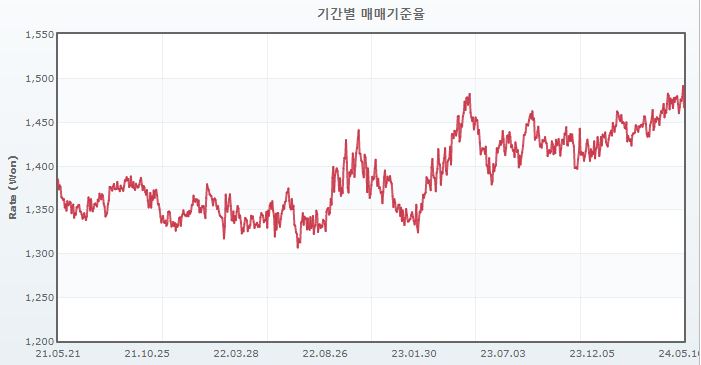 이미지: 원유로환율추이