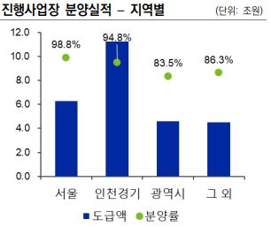 이미지: 진행사업장 분양실적_1