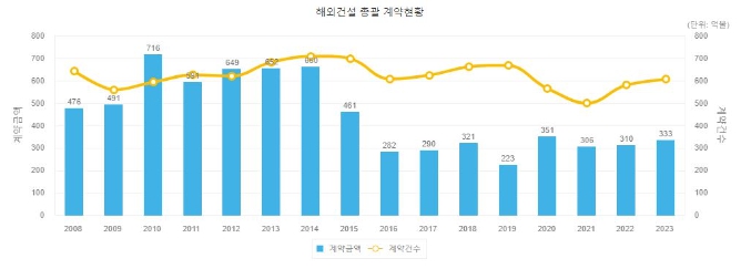 이미지: 해외건설 계약 추이
