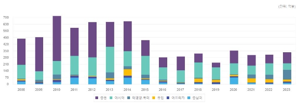 이미지: 해외건설 지역별 수주추이