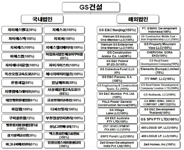이미지: gs건설 계통도