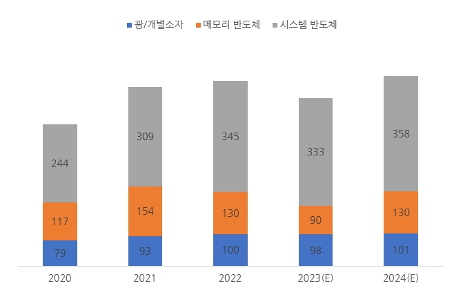 이미지: 글로벌 반도체 시장 규모